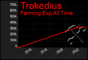 Total Graph of Trokedius