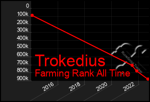 Total Graph of Trokedius