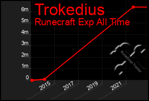 Total Graph of Trokedius