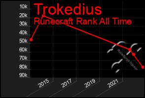 Total Graph of Trokedius