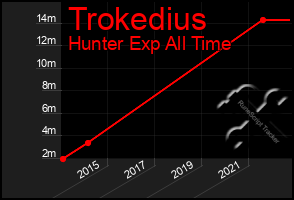 Total Graph of Trokedius