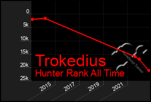 Total Graph of Trokedius