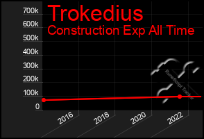 Total Graph of Trokedius