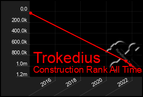 Total Graph of Trokedius