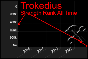 Total Graph of Trokedius