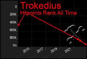 Total Graph of Trokedius