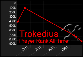 Total Graph of Trokedius