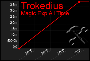 Total Graph of Trokedius