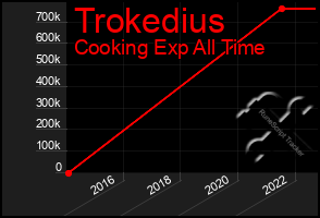 Total Graph of Trokedius