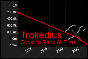 Total Graph of Trokedius