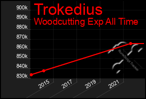 Total Graph of Trokedius