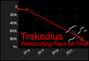 Total Graph of Trokedius