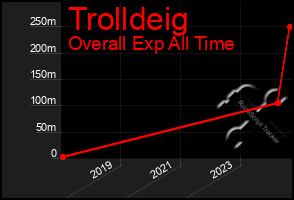 Total Graph of Trolldeig