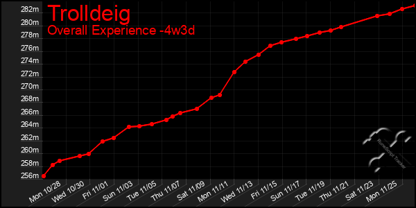 Last 31 Days Graph of Trolldeig