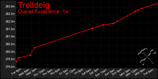 1 Week Graph of Trolldeig