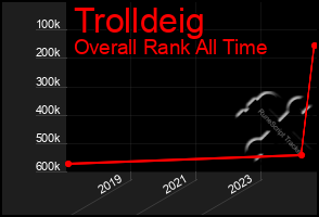 Total Graph of Trolldeig