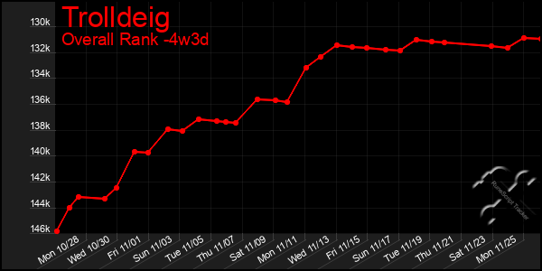 Last 31 Days Graph of Trolldeig