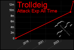 Total Graph of Trolldeig