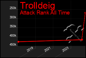 Total Graph of Trolldeig