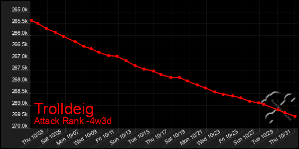 Last 31 Days Graph of Trolldeig