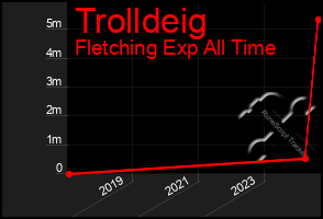 Total Graph of Trolldeig