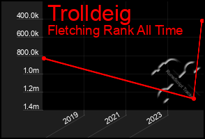 Total Graph of Trolldeig