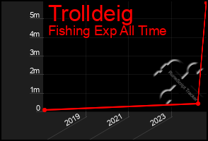 Total Graph of Trolldeig