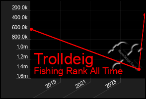 Total Graph of Trolldeig