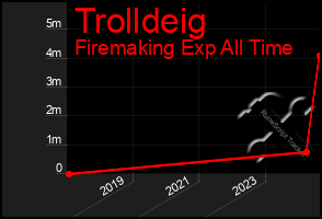 Total Graph of Trolldeig