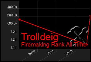 Total Graph of Trolldeig