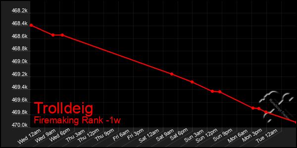 Last 7 Days Graph of Trolldeig