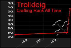 Total Graph of Trolldeig