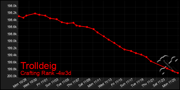 Last 31 Days Graph of Trolldeig