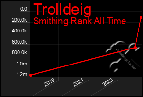 Total Graph of Trolldeig