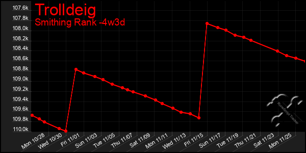 Last 31 Days Graph of Trolldeig