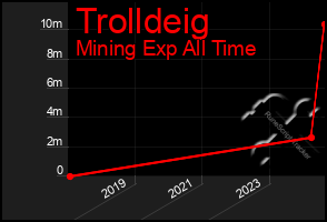 Total Graph of Trolldeig