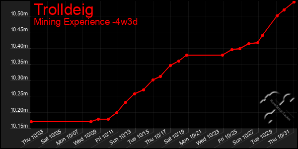 Last 31 Days Graph of Trolldeig