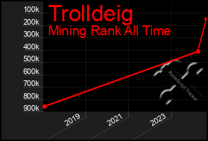 Total Graph of Trolldeig