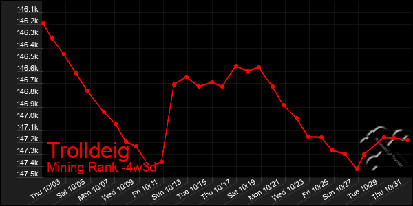 Last 31 Days Graph of Trolldeig