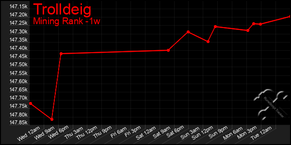 Last 7 Days Graph of Trolldeig