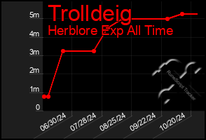 Total Graph of Trolldeig