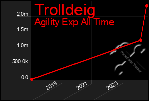 Total Graph of Trolldeig