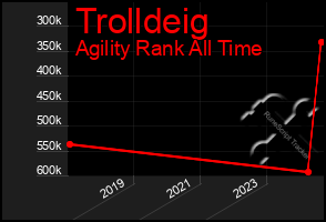 Total Graph of Trolldeig