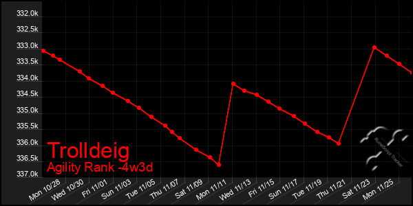 Last 31 Days Graph of Trolldeig