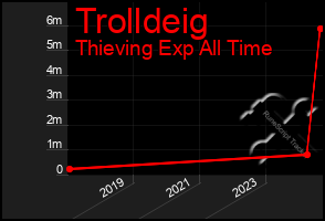 Total Graph of Trolldeig