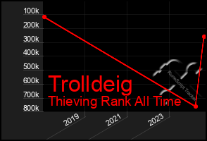 Total Graph of Trolldeig