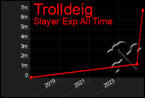 Total Graph of Trolldeig