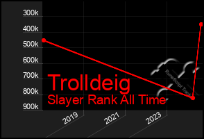 Total Graph of Trolldeig