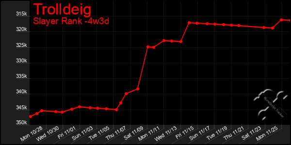 Last 31 Days Graph of Trolldeig