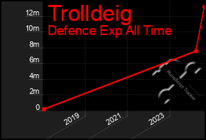 Total Graph of Trolldeig